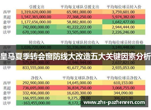 皇马夏季转会窗防线大改造五大关键因素分析 皇马夏季转会窗防线大改造五大关键因素分析